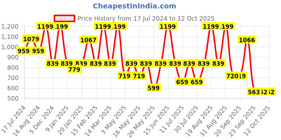 myntra.com floatz Bata Men Thong Flip-Flops floatz Price History Graph from 17 Jul 2024 to 12 Oct 2025