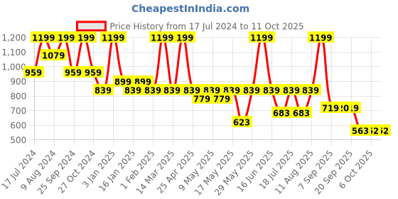myntra.com floatz Bata Men Thong Flip-Flops floatz Price History Graph from 17 Jul 2024 to 6 Oct 2025