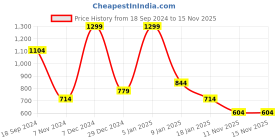 myntra.com bata comfit Bata Men Thong Flip-Flops bata comfit Price History Graph from 18 Sep 2024 to 14 Nov 2025
