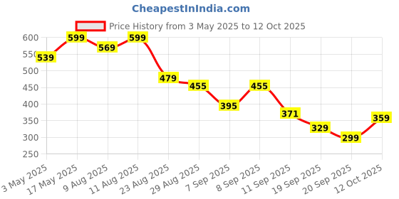 myntra.com Bata Men Thong Flip-Flops bata Price History Graph from 3 May 2025 to 12 Oct 2025