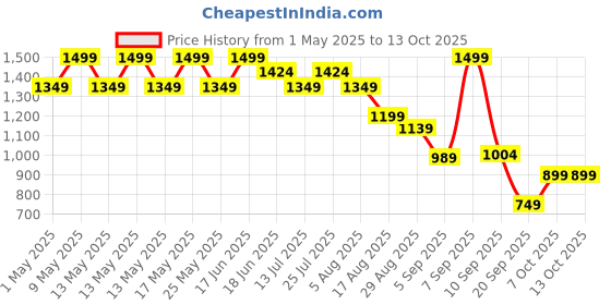 myntra.com Bata Men Thong Flip-Flops bata Price History Graph from 1 May 2025 to 13 Oct 2025