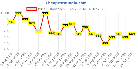 myntra.com Bata Men Thong Flip-Flops bata Price History Graph from 3 Feb 2025 to 14 Oct 2025