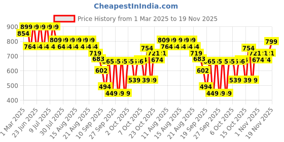 myntra.com Bata Men Thong Flip-Flops bata Price History Graph from 1 Mar 2025 to 19 Nov 2025
