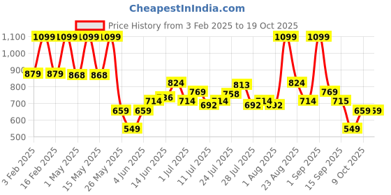 myntra.com Bata Men Thong Flip-Flops bata Price History Graph from 3 Feb 2025 to 18 Oct 2025