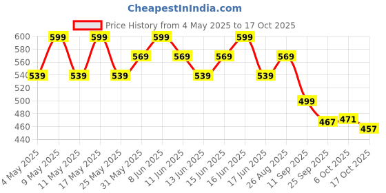 myntra.com Bata Men Thong Flip-Flops bata Price History Graph from 4 May 2025 to 17 Oct 2025