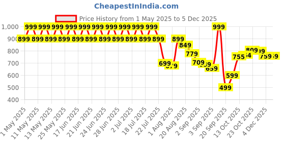 myntra.com Bata Men Thong Flip-Flops bata Price History Graph from 1 May 2025 to 4 Dec 2025