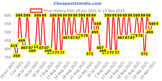 myntra.com Bata Men Thong Flip-Flops bata Price History Graph from 29 Jun 2025 to 22 Nov 2025