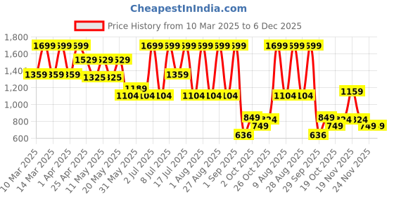 myntra.com bata comfit Bata Men Thong Flip-Flops bata comfit Price History Graph from 10 Mar 2025 to 5 Dec 2025