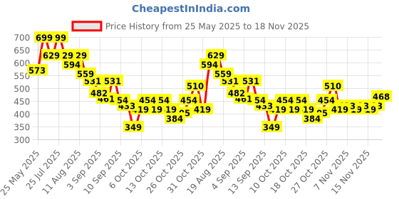 myntra.com Bata Men Thong Flip-Flops bata Price History Graph from 25 May 2025 to 18 Nov 2025