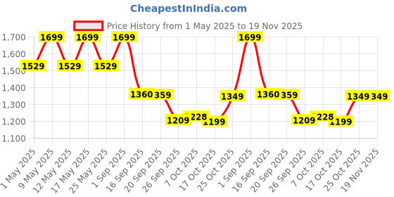 myntra.com Bata Men Thong Flip-Flops bata Price History Graph from 1 May 2025 to 19 Nov 2025