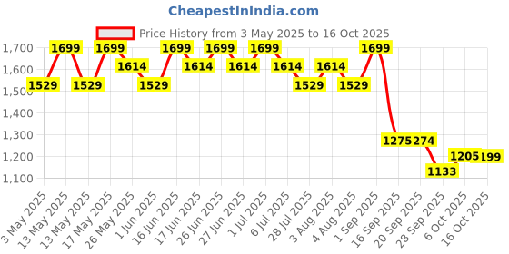 myntra.com Bata Men Thong Flip-Flops bata Price History Graph from 3 May 2025 to 15 Oct 2025