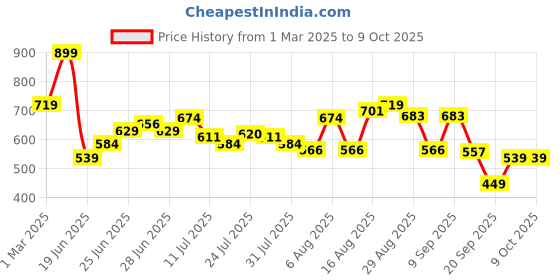 myntra.com Bata Men Thong Flip-Flops bata Price History Graph from 1 Mar 2025 to 9 Oct 2025