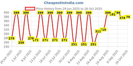 myntra.com Bata Men Thong Flip-Flops bata Price History Graph from 29 Jun 2025 to 26 Oct 2025