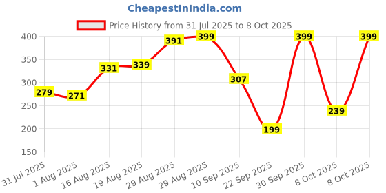 myntra.com Bata Men Thong Flip-Flops bata Price History Graph from 31 Jul 2025 to 8 Oct 2025