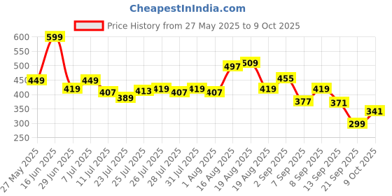 myntra.com Bata Men Thong Flip-Flops bata Price History Graph from 27 May 2025 to 9 Oct 2025