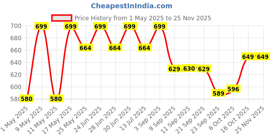 myntra.com Bata Men Thong Flip-Flops bata Price History Graph from 1 May 2025 to 25 Nov 2025