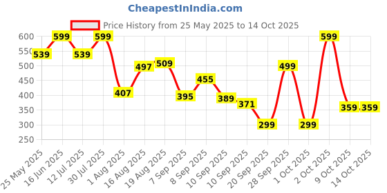myntra.com Bata Men Thong Flip-Flops bata Price History Graph from 25 May 2025 to 13 Oct 2025