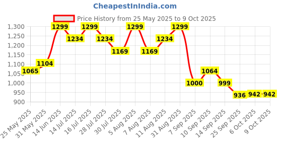myntra.com Bata Men Thong Flip-Flops bata Price History Graph from 25 May 2025 to 8 Oct 2025