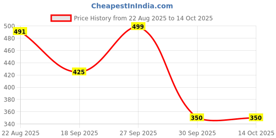 myntra.com Bata Men Thong Flip-Flops bata Price History Graph from 22 Aug 2025 to 13 Oct 2025