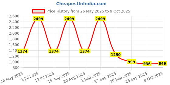 myntra.com Bata Men Thong Flip-Flops bata Price History Graph from 26 May 2025 to 9 Oct 2025