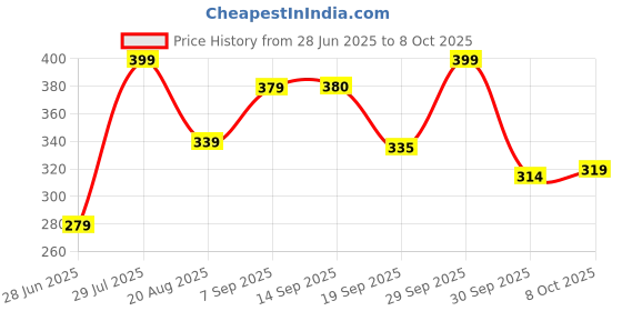 myntra.com Bata Men Thong Flip-Flops bata Price History Graph from 28 Jun 2025 to 8 Oct 2025