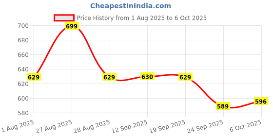 myntra.com Bata Men Thong Flip-Flops bata Price History Graph from 1 Aug 2025 to 6 Oct 2025