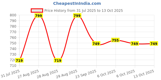 myntra.com Bata Men Thong Flip-Flops bata Price History Graph from 31 Jul 2025 to 12 Oct 2025