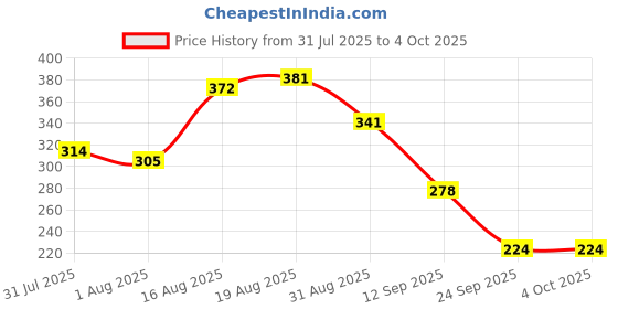 myntra.com Bata Men Thong Flip-Flops bata Price History Graph from 31 Jul 2025 to 4 Oct 2025