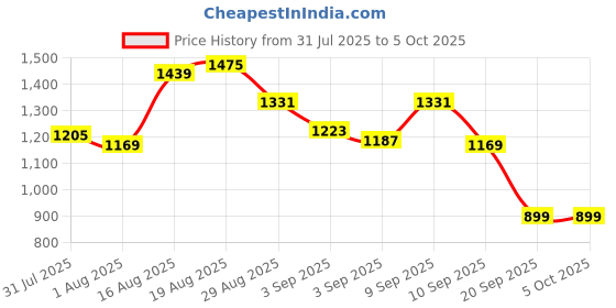 myntra.com Bata Men Thong Flip-Flops bata Price History Graph from 31 Jul 2025 to 4 Oct 2025
