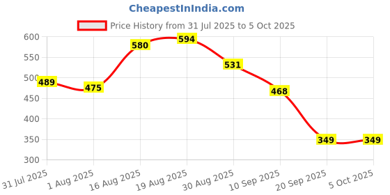 myntra.com Bata Men Thong Flip-Flops bata Price History Graph from 31 Jul 2025 to 4 Oct 2025
