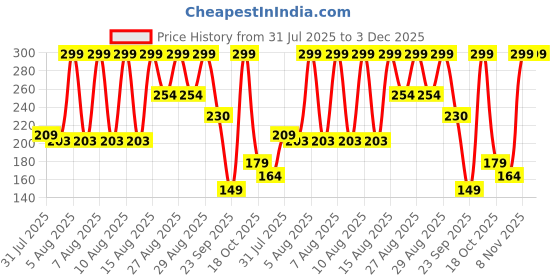 myntra.com Bata Men Thong Flip-Flops bata Price History Graph from 31 Jul 2025 to 2 Dec 2025