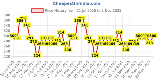 myntra.com Bata Men Thong Flip-Flops bata Price History Graph from 31 Jul 2025 to 1 Dec 2025