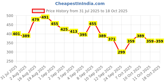 myntra.com Bata Men Thong Flip-Flops bata Price History Graph from 31 Jul 2025 to 18 Oct 2025