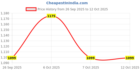 myntra.com Bata Men Thong Flip-Flops bata Price History Graph from 26 Sep 2025 to 12 Oct 2025
