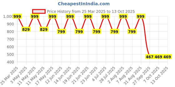 myntra.com Bata Men Thong Slip On Flip-Flops bata Price History Graph from 25 Mar 2025 to 13 Oct 2025