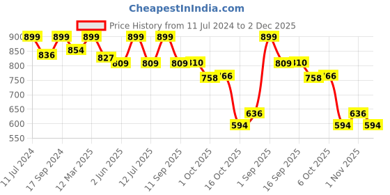 myntra.com Bata Men Tommen Open One Toe Comfort Sandals bata Price History Graph from 11 Jul 2024 to 2 Dec 2025