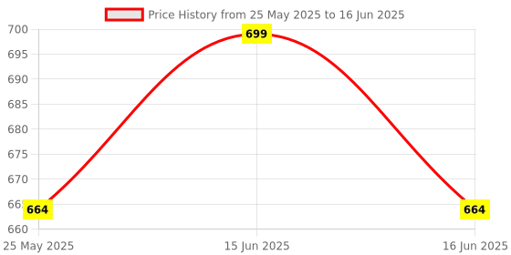 myntra.com Bata Men Two Fold Wallet bata Price History Graph from 25 May 2025 to 16 Jun 2025