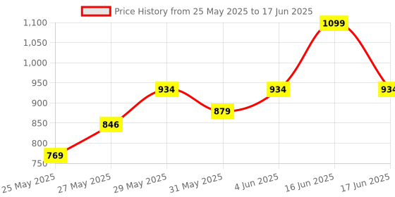 myntra.com Bata Men Two Fold Wallet bata Price History Graph from 25 May 2025 to 17 Jun 2025