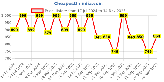 myntra.com Bata Men Velcro Comfort Sandals bata Price History Graph from 17 Jul 2024 to 14 Nov 2025