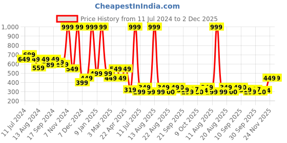 myntra.com Bata Men White & Black Sliders bata Price History Graph from 11 Jul 2024 to 1 Dec 2025