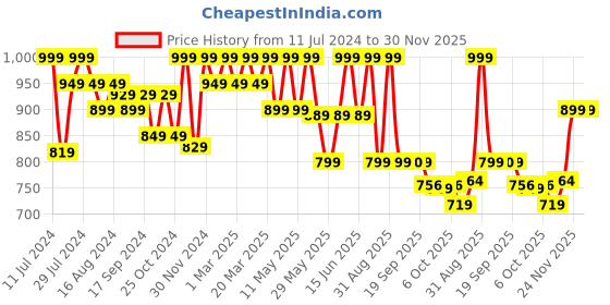 myntra.com Bata Men White Sneakers bata Price History Graph from 11 Jul 2024 to 30 Nov 2025