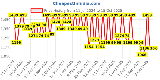 myntra.com Bata Men White Textured Sneakers bata Price History Graph from 11 Jul 2024 to 15 Oct 2025