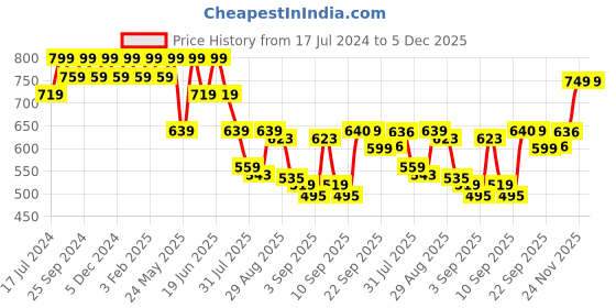 myntra.com Bata Men Woven Design Slip-On Sneakers bata Price History Graph from 17 Jul 2024 to 5 Dec 2025