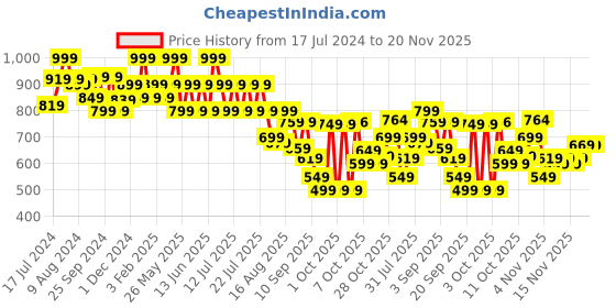 myntra.com Bata Men Woven Design Slip-On Sneakers bata Price History Graph from 17 Jul 2024 to 20 Nov 2025