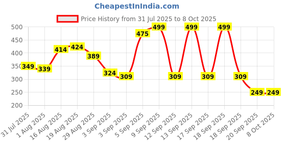 myntra.com Bata Men Woven Design Slip-On Sneakers bata Price History Graph from 31 Jul 2025 to 8 Oct 2025