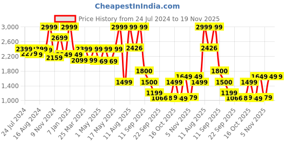 myntra.com Bata Men ZEALOT Textured Leather Formal Slip-On Shoes bata Price History Graph from 24 Jul 2024 to 19 Nov 2025