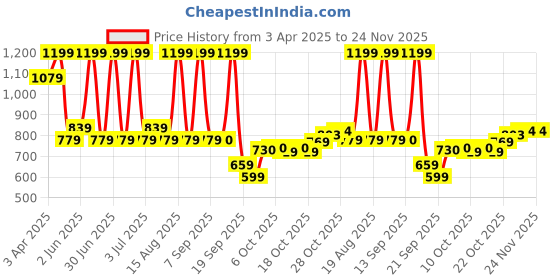 myntra.com Bata MenLace-UpFormal Derbys bata Price History Graph from 3 Apr 2025 to 23 Nov 2025