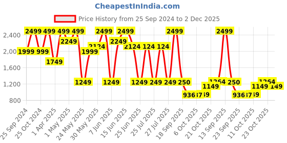 myntra.com Bata Men's 8591 Mesh Walking Non-Marking Lace-Ups Shoes bata Price History Graph from 25 Sep 2024 to 2 Dec 2025