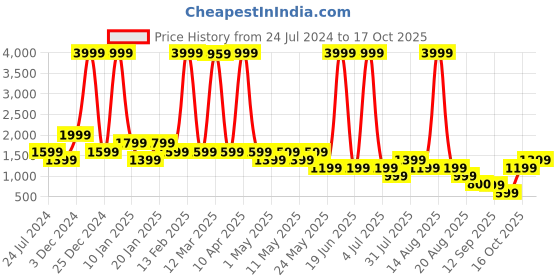 myntra.com Bata Metallic Grey & Black Embellished Block Heels bata Price History Graph from 24 Jul 2024 to 16 Oct 2025