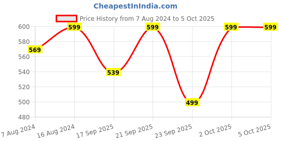 myntra.com Bata Moody Textured Fabric Open Toe Flats bata Price History Graph from 7 Aug 2024 to 2 Oct 2025